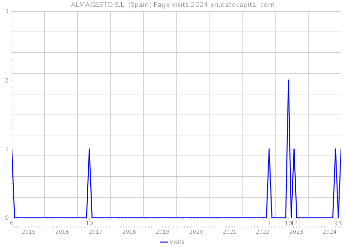 ALMAGESTO S.L. (Spain) Page visits 2024 