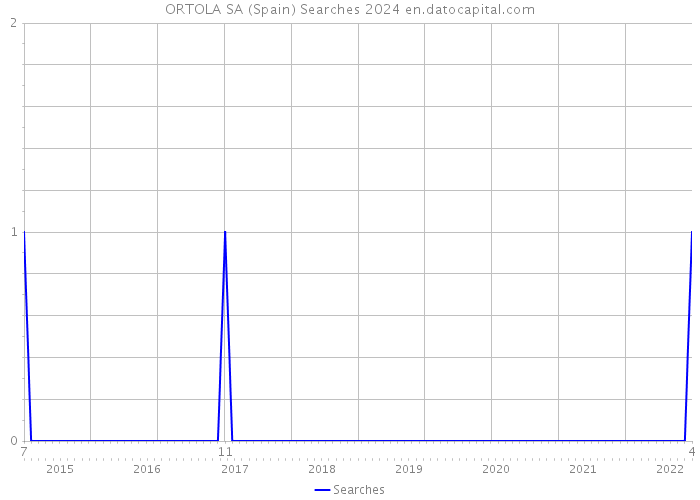 ORTOLA SA (Spain) Searches 2024 