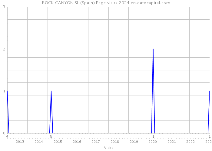 ROCK CANYON SL (Spain) Page visits 2024 