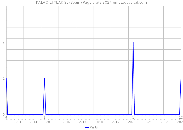 KALAO ETXEAK SL (Spain) Page visits 2024 