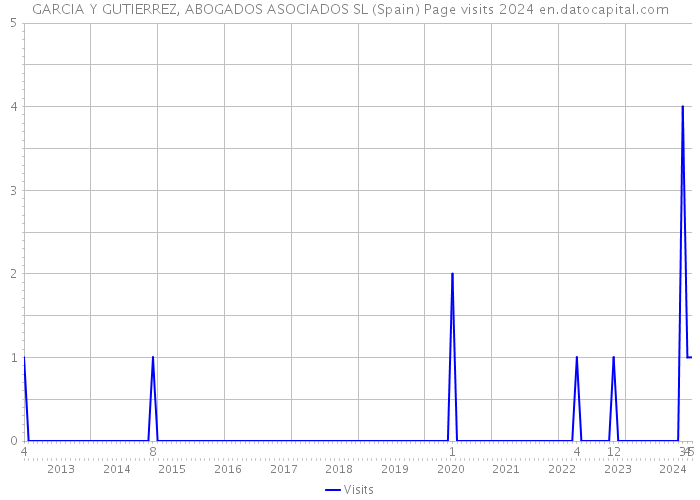 GARCIA Y GUTIERREZ, ABOGADOS ASOCIADOS SL (Spain) Page visits 2024 