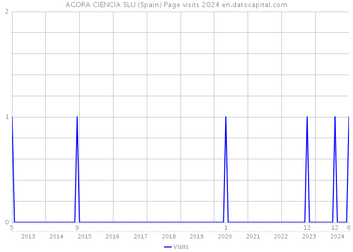 AGORA CIENCIA SLU (Spain) Page visits 2024 