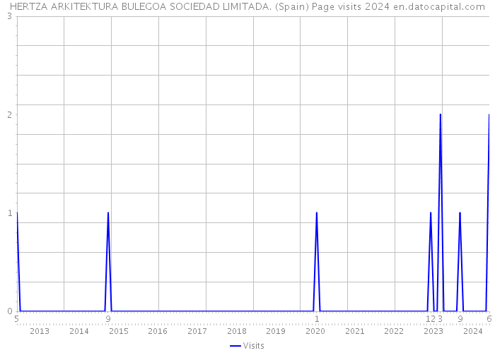 HERTZA ARKITEKTURA BULEGOA SOCIEDAD LIMITADA. (Spain) Page visits 2024 