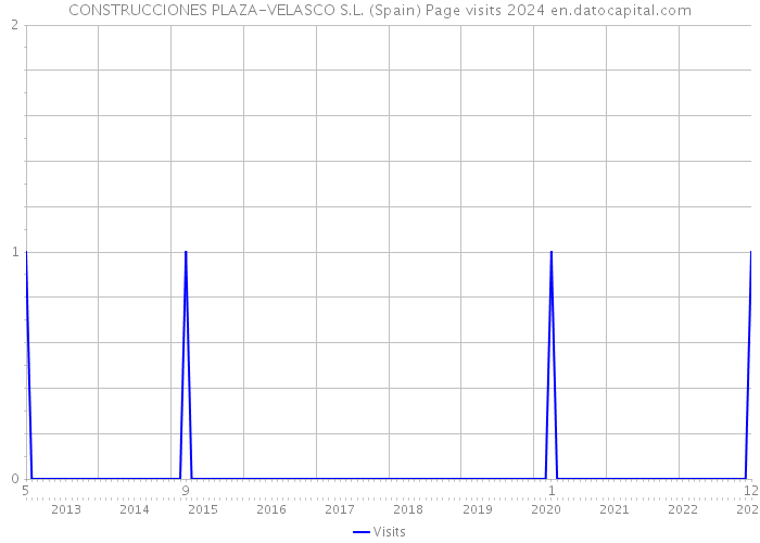 CONSTRUCCIONES PLAZA-VELASCO S.L. (Spain) Page visits 2024 