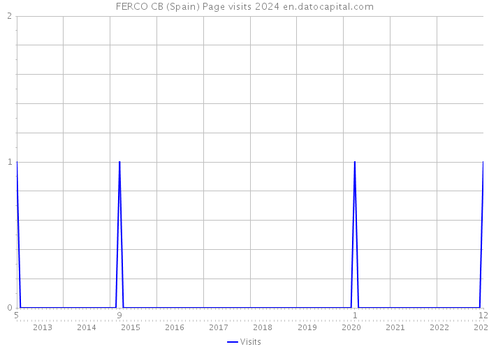 FERCO CB (Spain) Page visits 2024 