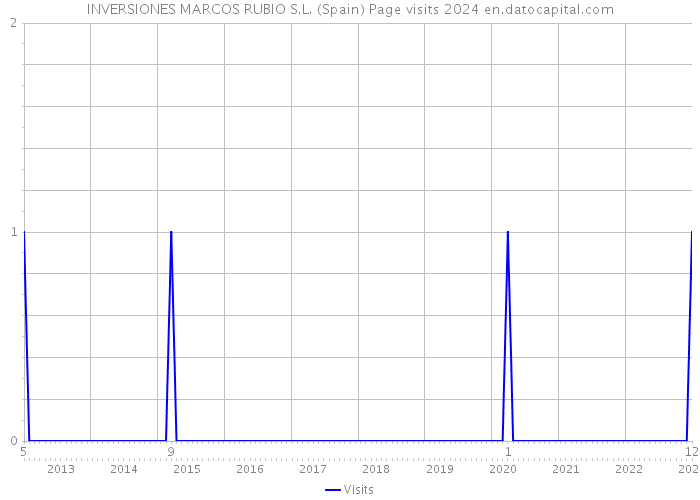 INVERSIONES MARCOS RUBIO S.L. (Spain) Page visits 2024 