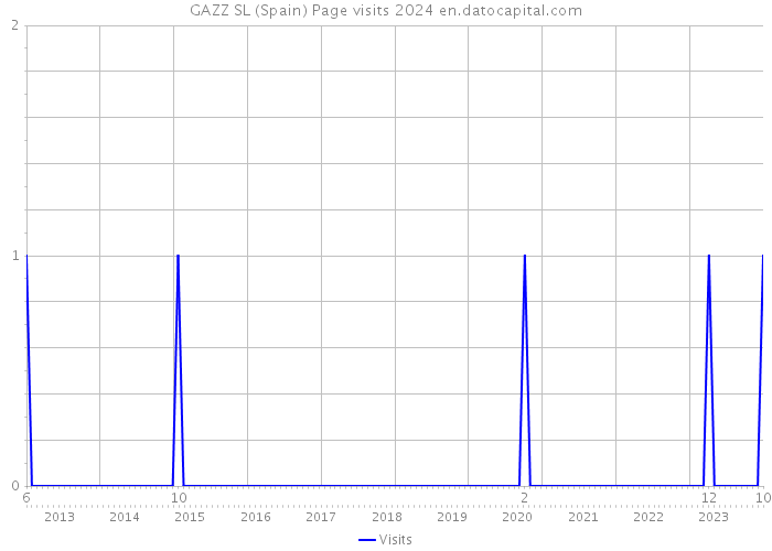 GAZZ SL (Spain) Page visits 2024 