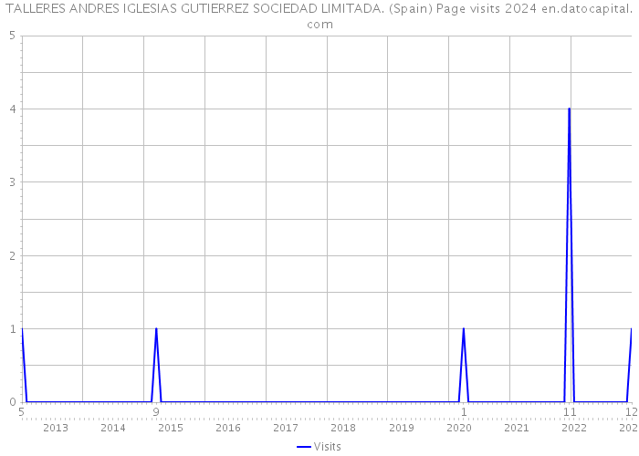 TALLERES ANDRES IGLESIAS GUTIERREZ SOCIEDAD LIMITADA. (Spain) Page visits 2024 