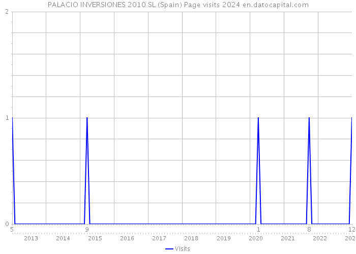 PALACIO INVERSIONES 2010 SL (Spain) Page visits 2024 