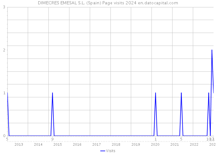 DIMECRES EMESAL S.L. (Spain) Page visits 2024 