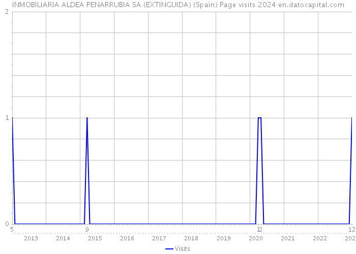 INMOBILIARIA ALDEA PENARRUBIA SA (EXTINGUIDA) (Spain) Page visits 2024 