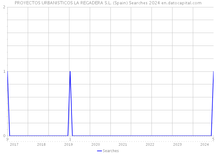 PROYECTOS URBANISTICOS LA REGADERA S.L. (Spain) Searches 2024 