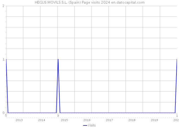 HEGUS MOVILS S.L. (Spain) Page visits 2024 