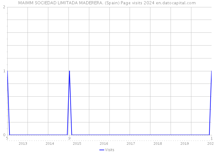 MAIMM SOCIEDAD LIMITADA MADERERA. (Spain) Page visits 2024 