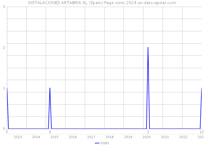 INSTALACIONES ARTABRIA SL. (Spain) Page visits 2024 