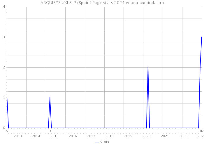 ARQUISYS XXI SLP (Spain) Page visits 2024 