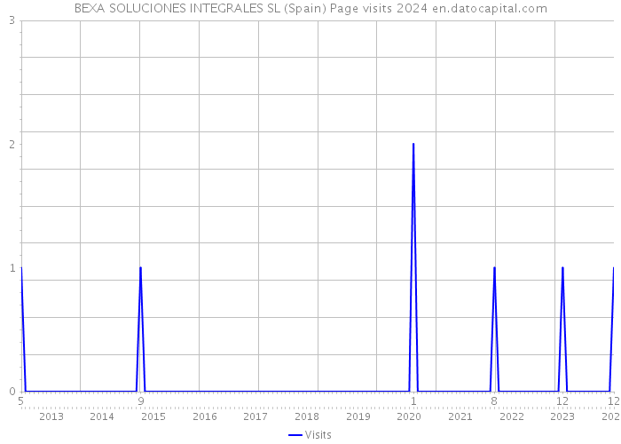 BEXA SOLUCIONES INTEGRALES SL (Spain) Page visits 2024 