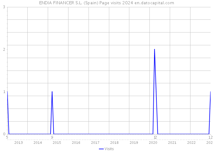 ENDIA FINANCER S.L. (Spain) Page visits 2024 