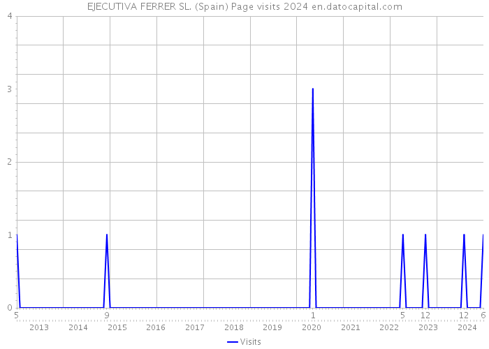 EJECUTIVA FERRER SL. (Spain) Page visits 2024 