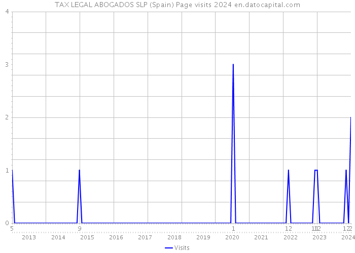 TAX LEGAL ABOGADOS SLP (Spain) Page visits 2024 