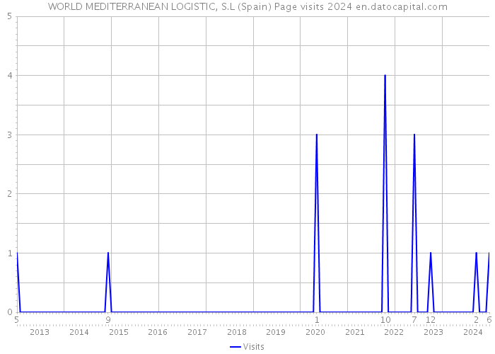 WORLD MEDITERRANEAN LOGISTIC, S.L (Spain) Page visits 2024 