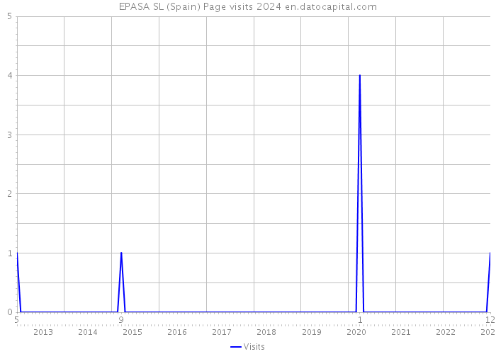 EPASA SL (Spain) Page visits 2024 