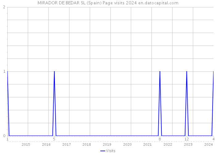 MIRADOR DE BEDAR SL (Spain) Page visits 2024 