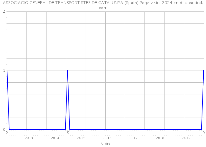 ASSOCIACIO GENERAL DE TRANSPORTISTES DE CATALUNYA (Spain) Page visits 2024 
