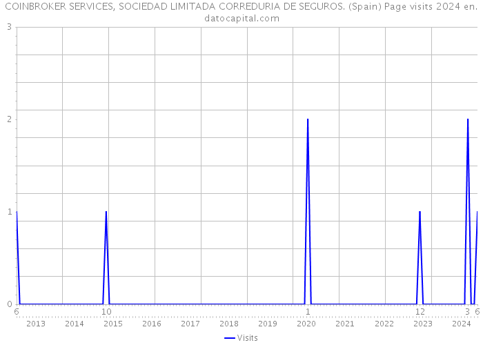 COINBROKER SERVICES, SOCIEDAD LIMITADA CORREDURIA DE SEGUROS. (Spain) Page visits 2024 