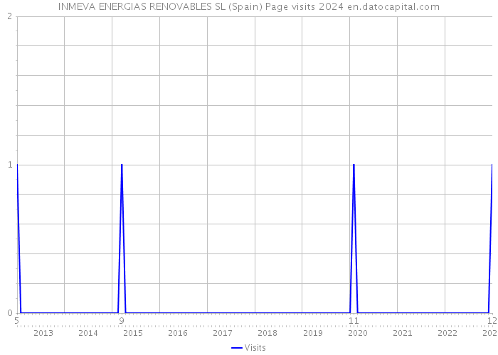 INMEVA ENERGIAS RENOVABLES SL (Spain) Page visits 2024 