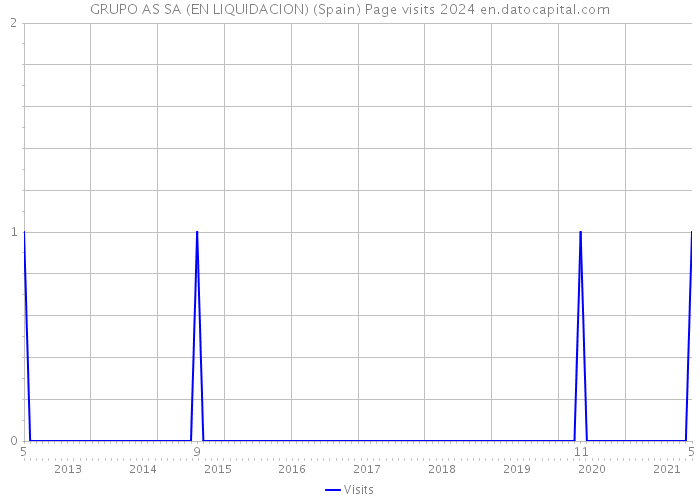 GRUPO AS SA (EN LIQUIDACION) (Spain) Page visits 2024 
