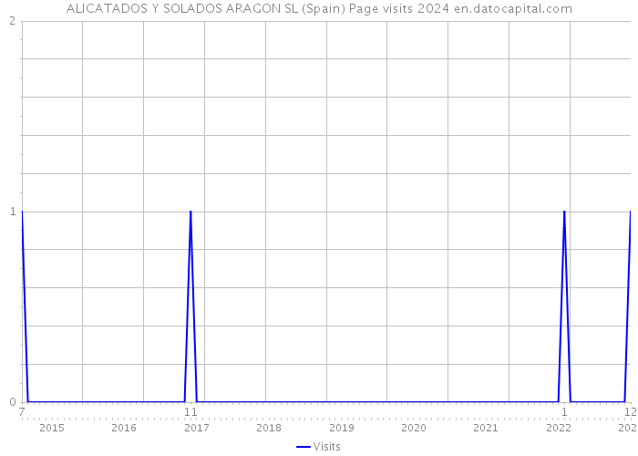 ALICATADOS Y SOLADOS ARAGON SL (Spain) Page visits 2024 