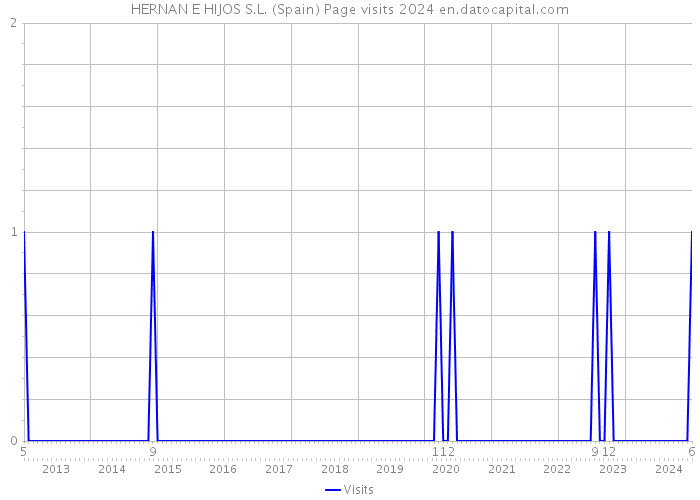 HERNAN E HIJOS S.L. (Spain) Page visits 2024 