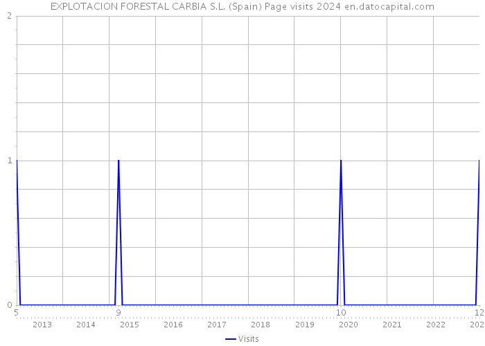 EXPLOTACION FORESTAL CARBIA S.L. (Spain) Page visits 2024 