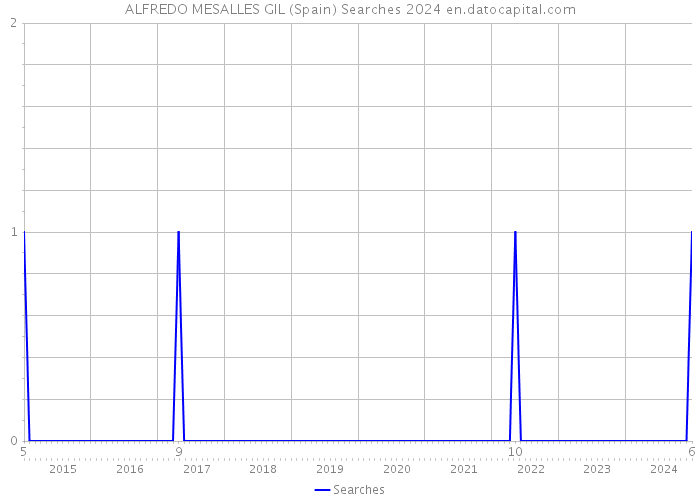 ALFREDO MESALLES GIL (Spain) Searches 2024 