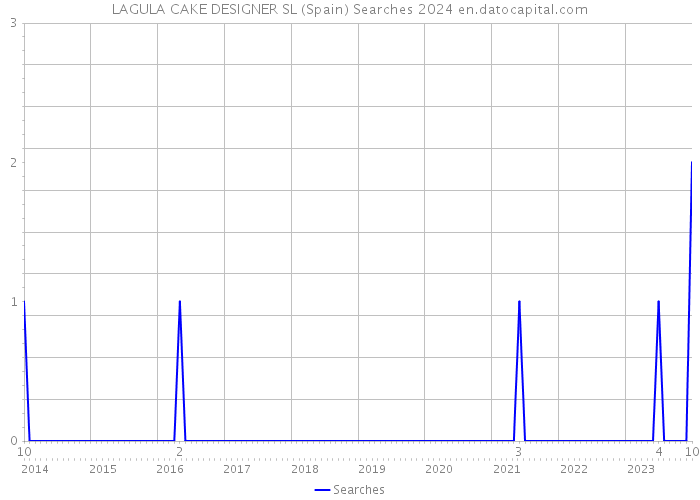 LAGULA CAKE DESIGNER SL (Spain) Searches 2024 