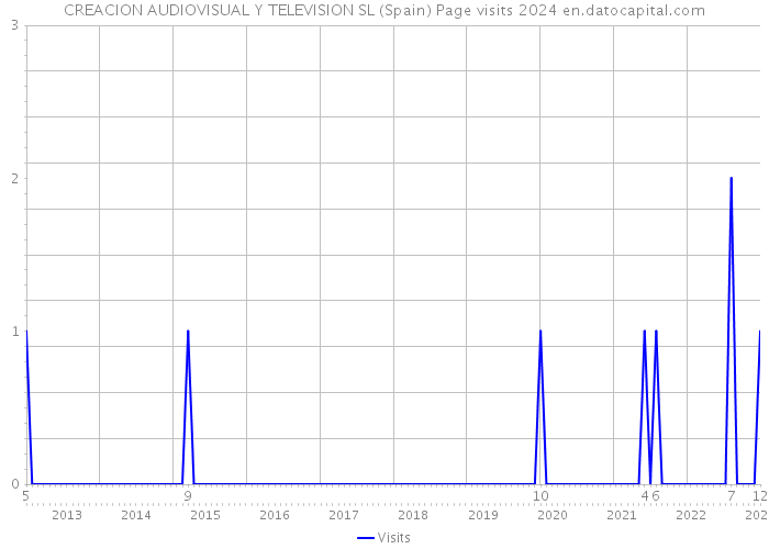 CREACION AUDIOVISUAL Y TELEVISION SL (Spain) Page visits 2024 