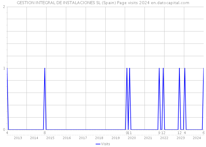GESTION INTEGRAL DE INSTALACIONES SL (Spain) Page visits 2024 