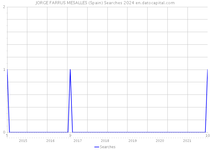 JORGE FARRUS MESALLES (Spain) Searches 2024 