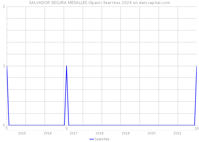 SALVADOR SEGURA MESALLES (Spain) Searches 2024 