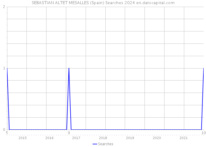 SEBASTIAN ALTET MESALLES (Spain) Searches 2024 