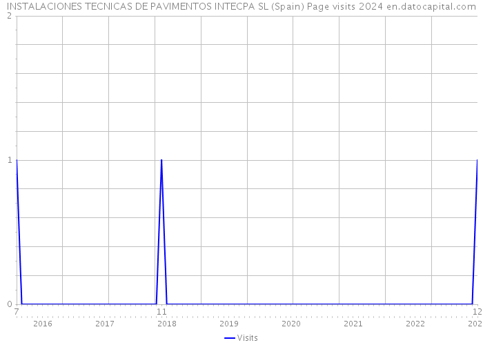 INSTALACIONES TECNICAS DE PAVIMENTOS INTECPA SL (Spain) Page visits 2024 