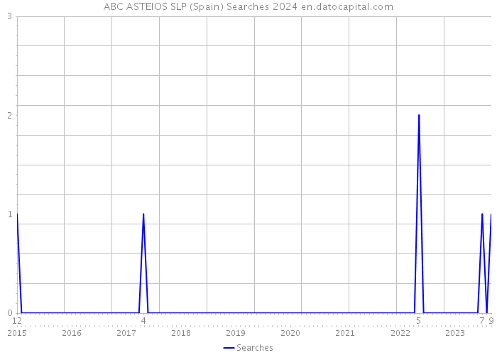 ABC ASTEIOS SLP (Spain) Searches 2024 