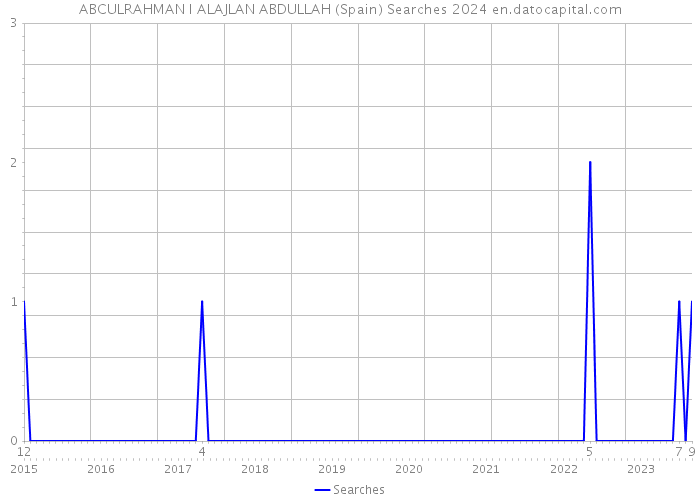 ABCULRAHMAN I ALAJLAN ABDULLAH (Spain) Searches 2024 