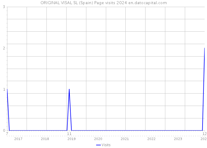 ORIGINAL VISAL SL (Spain) Page visits 2024 