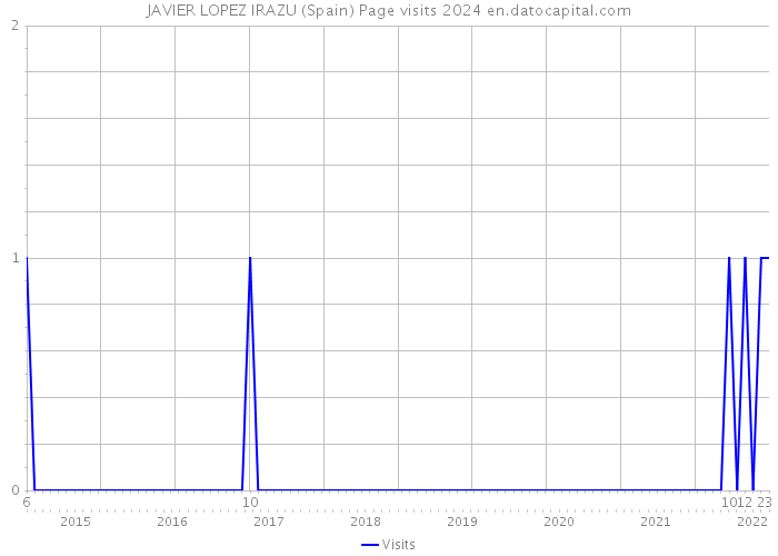 JAVIER LOPEZ IRAZU (Spain) Page visits 2024 