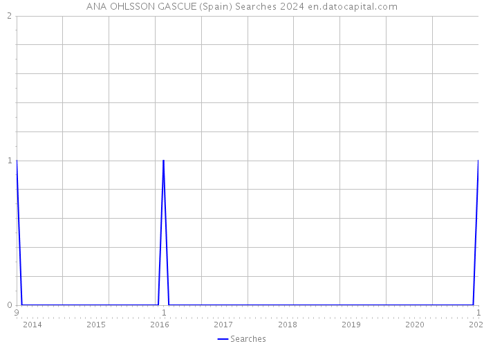 ANA OHLSSON GASCUE (Spain) Searches 2024 