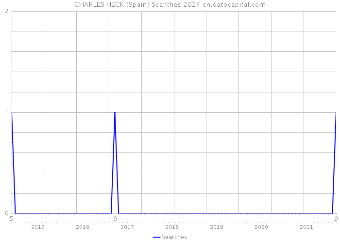 CHARLES HECK (Spain) Searches 2024 