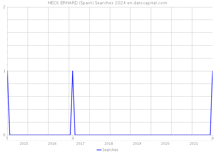 HECK ERHARD (Spain) Searches 2024 