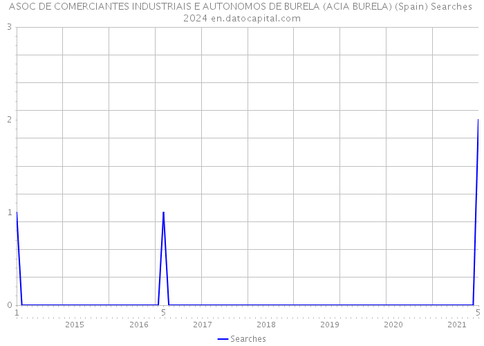 ASOC DE COMERCIANTES INDUSTRIAIS E AUTONOMOS DE BURELA (ACIA BURELA) (Spain) Searches 2024 